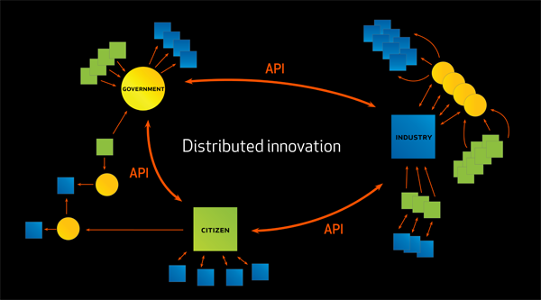 Innovation and infrastructure is distributed in an open platform