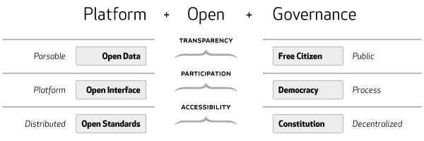 The web and democracy as open platforms